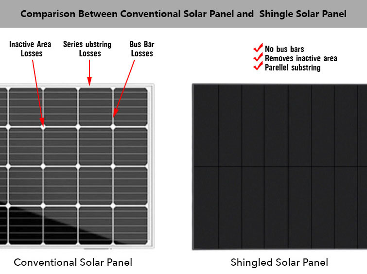 Comparison Between Conventional Solar Panel and  Shingle Solar Panel